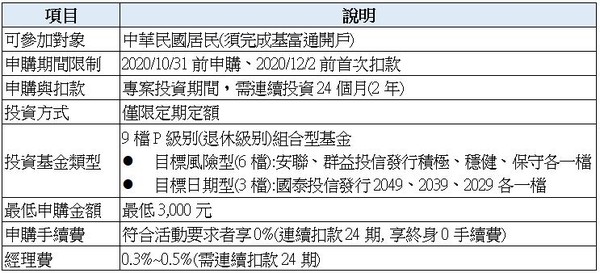 ▲「好享退」申購相關事項。（資料來源／基富通）