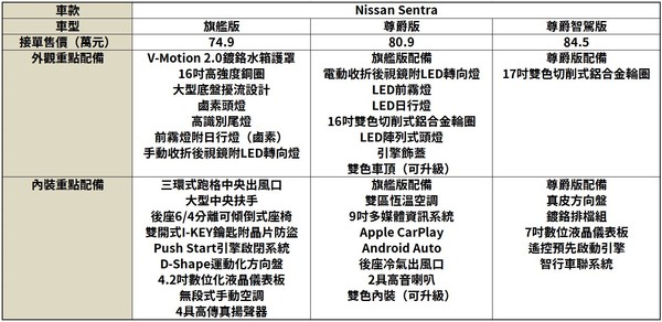 國民神車不是「某牌」的權利：Nissan Sentra這次戰力很堅強（圖／記者游鎧丞攝）