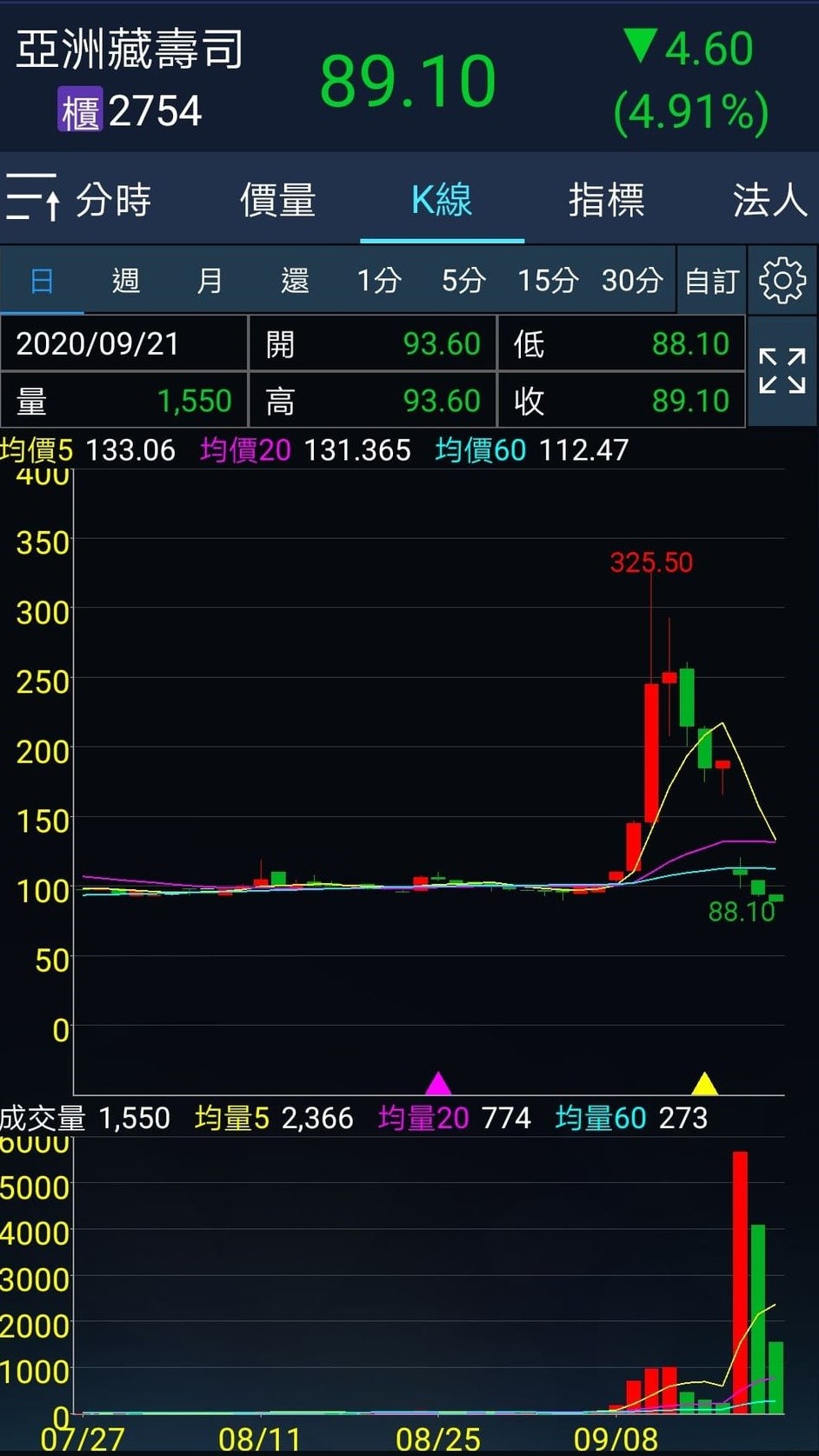 ▲藏壽司的股價持續下跌。（圖／翻攝自「投資先生」APP）
