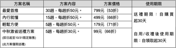 ▲LINE TAXI推3大新功能！「安全支援中心」上線　週年搭乘送好禮。（圖／翻攝LINE TAXI）