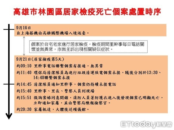 ▲高雄市林園區一名婦女於居家檢疫期間死亡 。（圖／高雄衛生局提供）