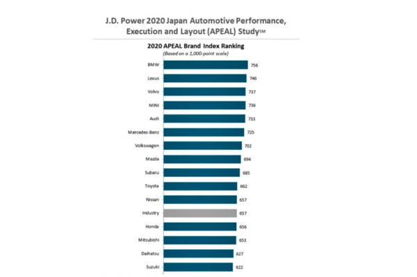 ▲日本J.D. Power品牌魅力調查排行榜(APEAL)。（圖／記者鄒芳婷攝）