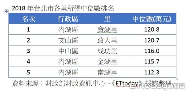 ▲▼ 2018年台北市各里所得中位數排名 。（圖／記者張菱育整理）