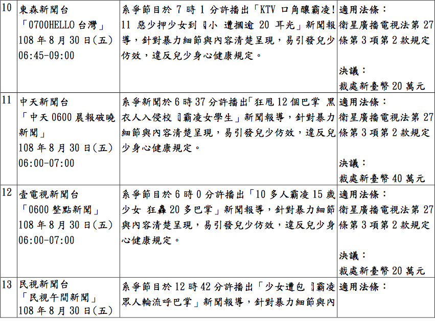 ▲▼國家通訊傳播委員會109年9月23日第928次委員會議審議核處節目一覽表（表格／NCC）