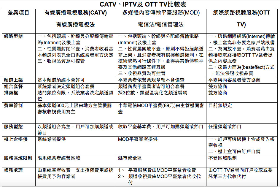 ▲▼CATV、IPTV及 OTT TV比較表（圖／NCC提供）