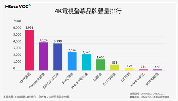 ▲全4K時代來臨！ 除了大螢幕和高畫質 消費者還考量什麼？｜品牌競爭分析（圖／i-Buzz網路口碑研究中心提供）