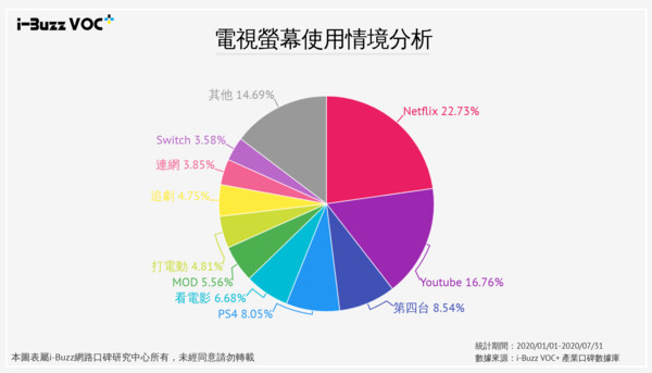 ▲全4K時代來臨！ 除了大螢幕和高畫質 消費者還考量什麼？｜品牌競爭分析（圖／i-Buzz網路口碑研究中心提供）