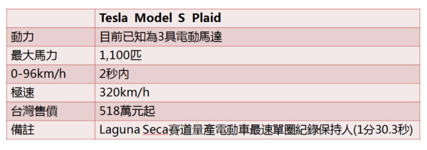 ▲Tesla Model S Plaid。（圖／記者鄒芳婷製）