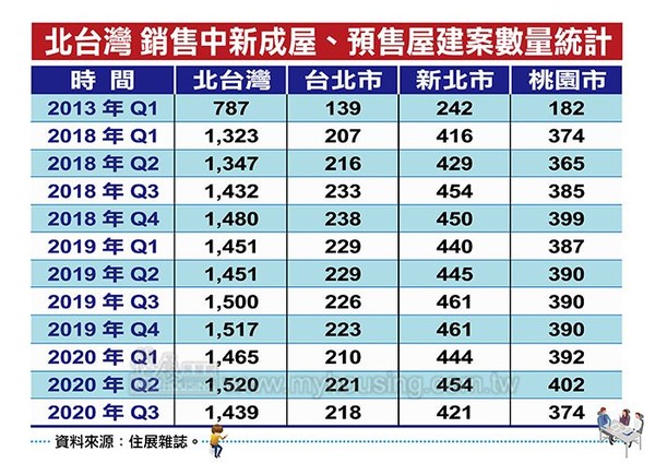 ▲▼北台灣銷售中新成屋、預售屋建案數量統計  。（圖／住展雜誌提供）