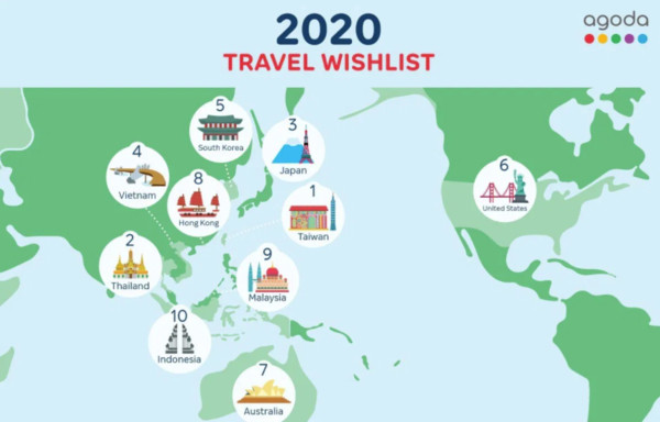▲國際知名數位旅遊平台Agoda於24日公布2020下半年的全球十大熱搜旅遊景點，台灣排名全球第一。（圖／翻攝agoda.com）