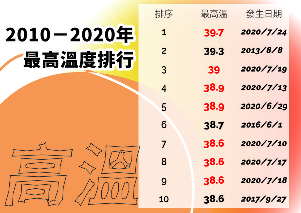 ▲▼2010~2020年最高溫度排行。（圖／洪申翰辦公室提供）