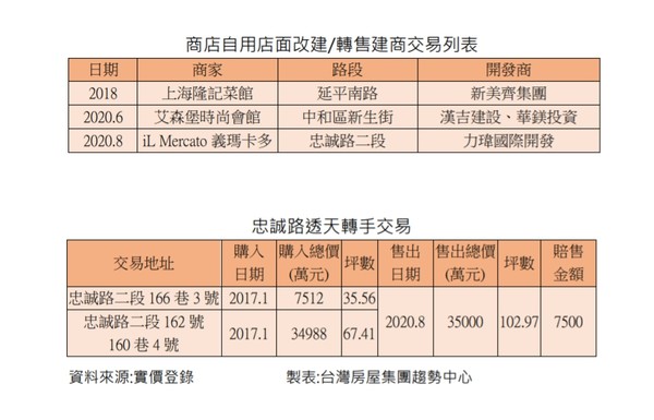 ▲▼忠誠路二段轉手紀錄。（圖／台灣房屋提供）