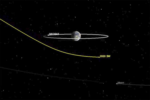 ▲NASA提供小行星2020 SW通過地球時的路徑。（圖／達志影像／美聯社）