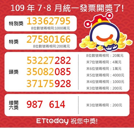 快訊 統一發票7 8月中獎號碼 Ettoday生活新聞 Ettoday新聞雲