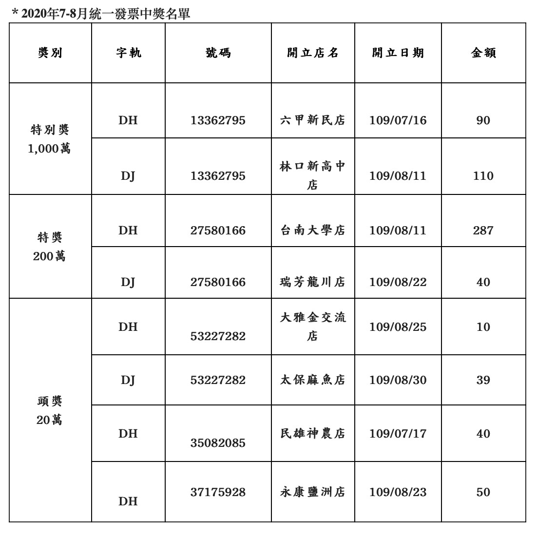 ▲▼全家7、8月發票中獎名單。（圖／業者提供）