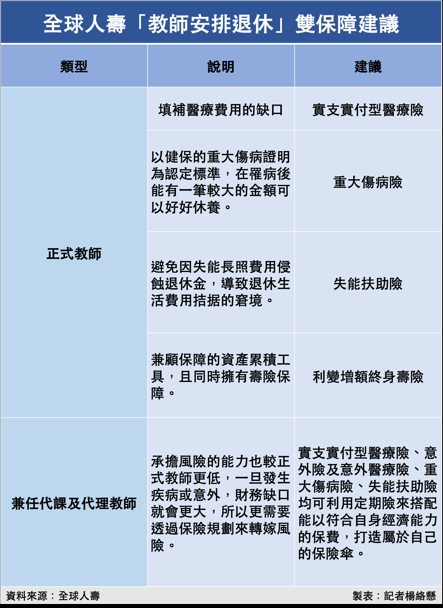 ▲全球人壽「教師安排退休」雙保障建議。（圖／記者楊絡懸攝）