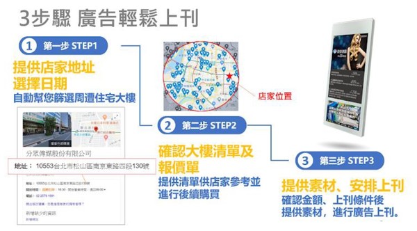 ▲▼分眾傳媒區域型廣告投放服務只要簡單三個步驟，就可以輕鬆讓廣告主投放於社區樓宇的電梯資訊平台上。（圖／分眾傳媒提供）