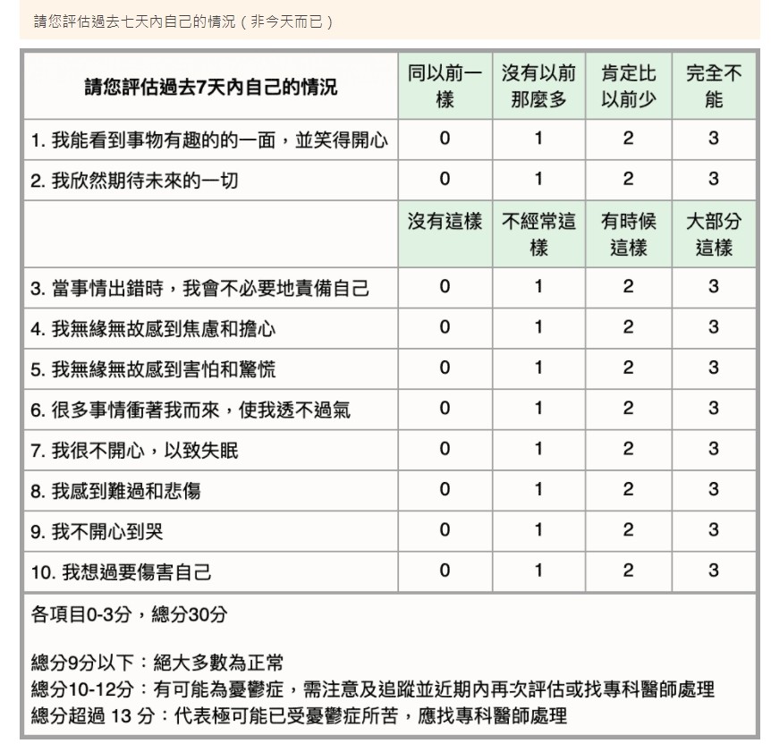 ▲▼產後憂鬱量表。（圖／翻攝台灣憂鬱症防治協會網站）