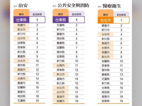 ▲▼2020《遠見》縣市總體競爭力大調查。（圖／《遠見雜誌》提供）