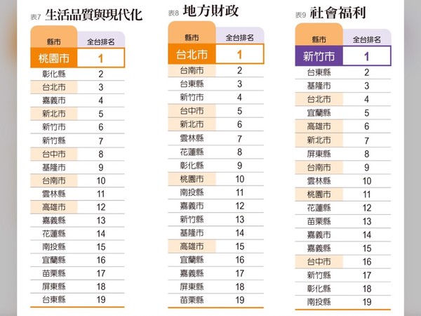 ▲▼2020《遠見》縣市總體競爭力大調查。（圖／《遠見雜誌》提供）