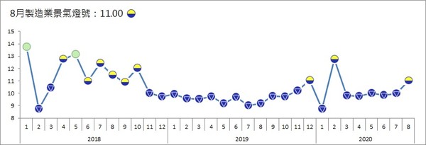 ▲▼台經院8月製造業景氣燈號。（圖／台經院提供）