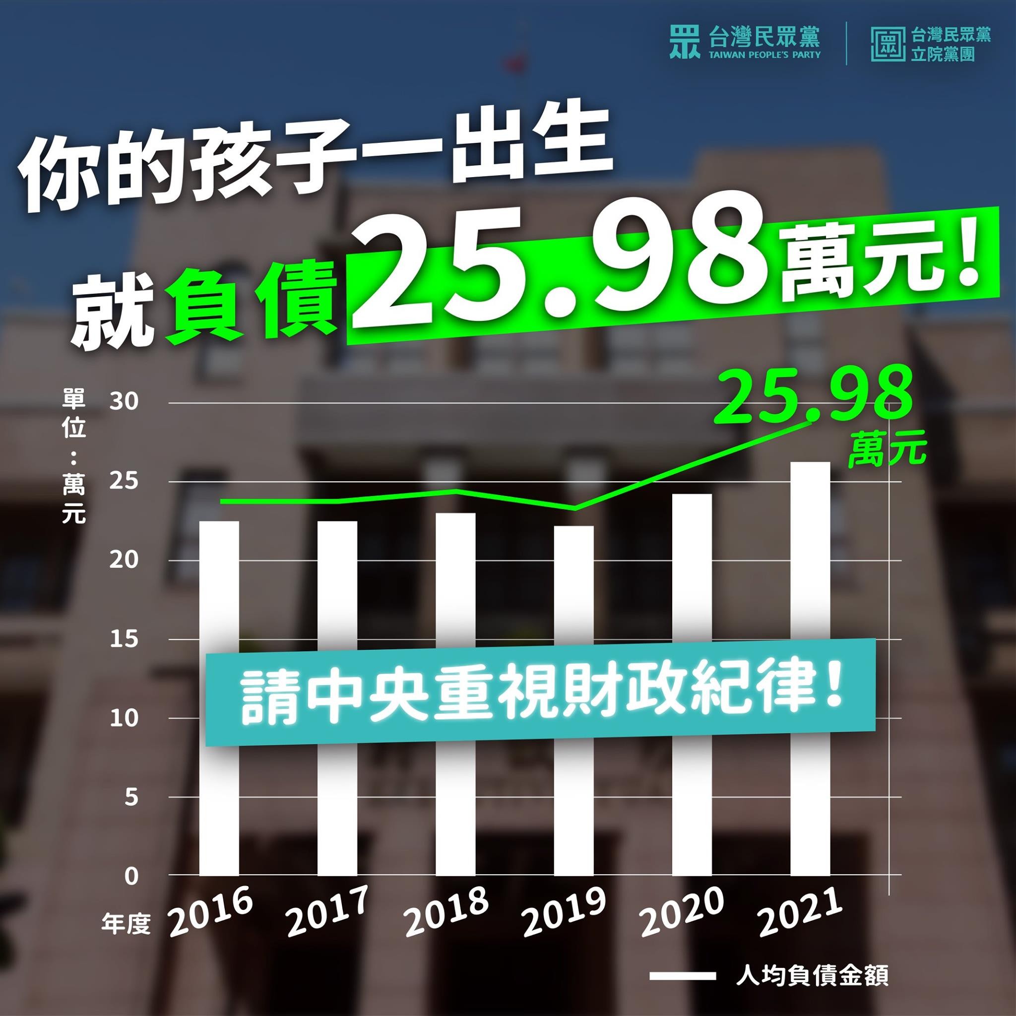 ▲▼台灣人「一出生負債25萬」　民眾黨討還款計畫：中央持續大撒幣。（圖／翻攝自臉書／台灣民眾黨）