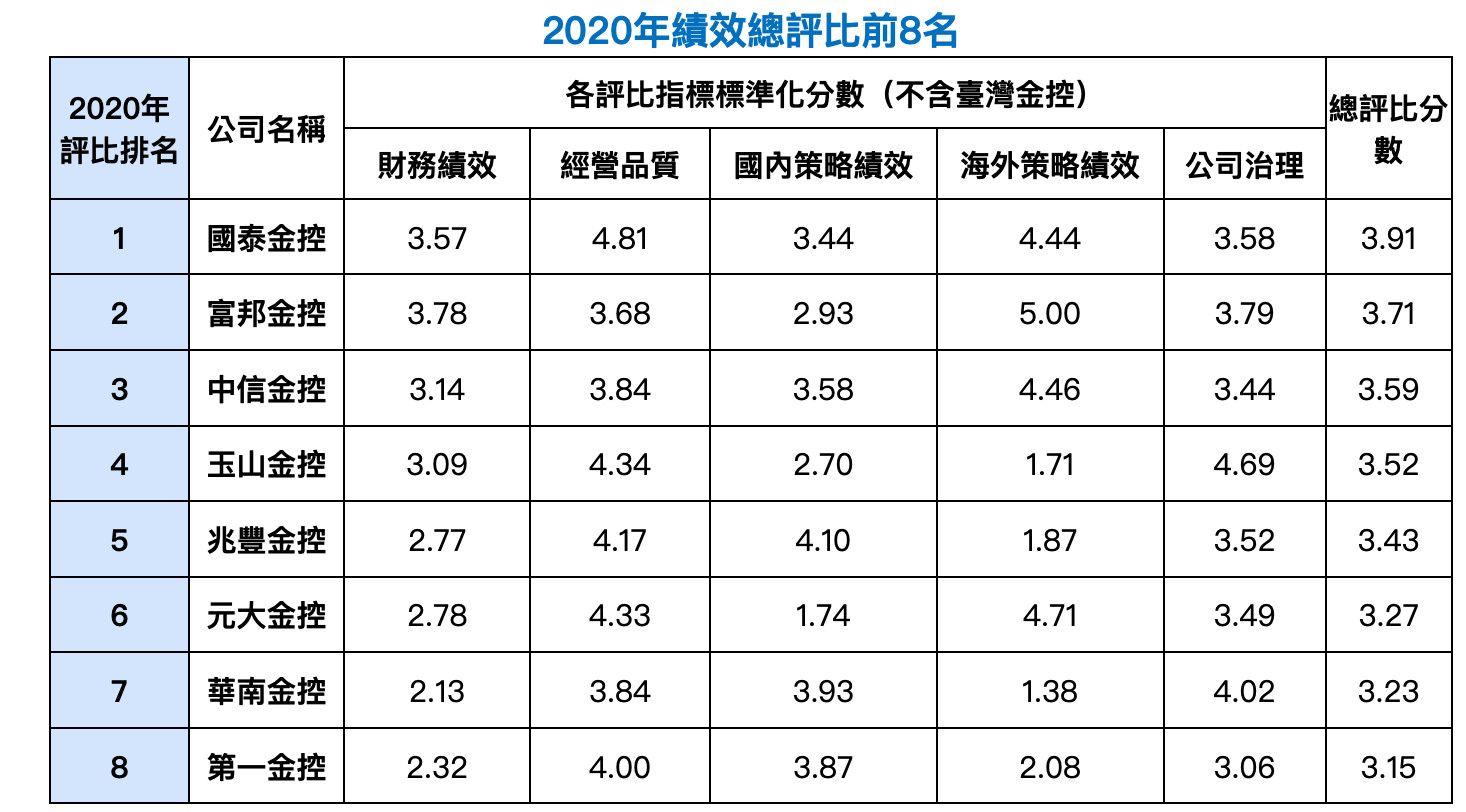 ▲2020年績效總評比前8名。（圖／記者陳心怡攝）