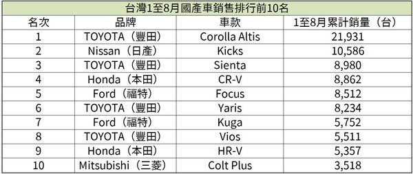 TOYOTA Altis銷量是第2名的兩倍！台灣國產車1至8月銷售排行榜（圖／記者游鎧丞攝）