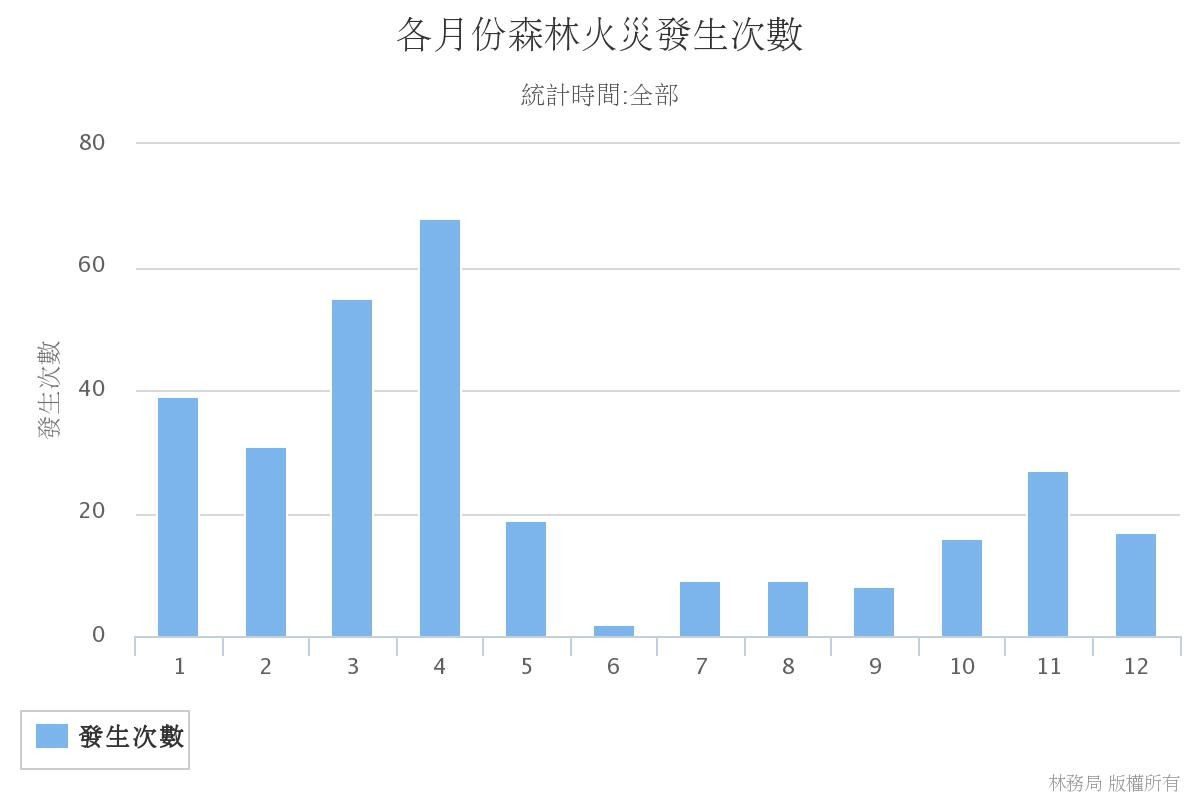 ▲▼台灣每年平均發生43.8起森林火災。（圖／林務局提供）