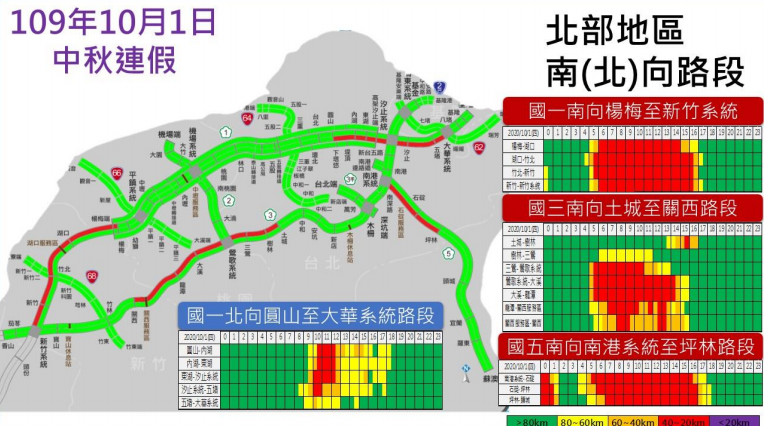 ▲▼中秋連假前夕車潮塞住　國道北部多路段「紫爆」低於20公里。（圖／高公局）