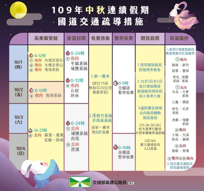 ▲▼中秋連假前夕車潮塞住　國道北部多路段「紫爆」低於20公里。（圖／高公局）