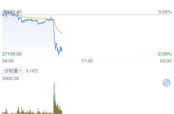 ▲▼美股期貨大跌400多點、爾後逼近500點。（圖／翻攝自新浪財經）