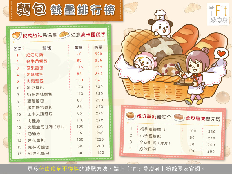 Ifit愛瘦身 麵包熱量大公開 Ettoday消費新聞 Ettoday新聞雲