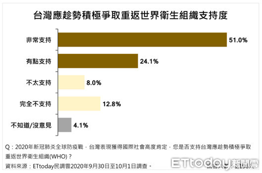 ▲▼針對台美恢復邦交、台灣加入聯合國，以及重返世界衛生組織，最新民調結果出爐。（圖／ETtoday民調雲）