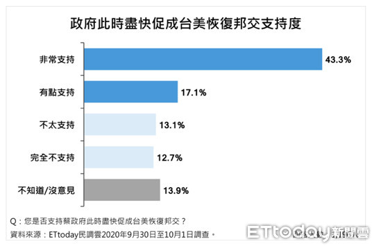 ▲▼針對台美恢復邦交、台灣加入聯合國，以及重返世界衛生組織，最新民調結果出爐。（圖／ETtoday民調雲）