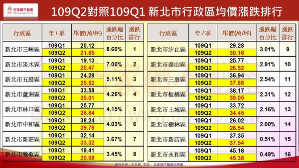 ▲▼房價漲跌幅。（圖／吉家網提供）