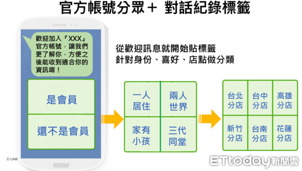 ▲LINE推出標籤功能「官方帳號分眾+」 。（圖／LINE提供）