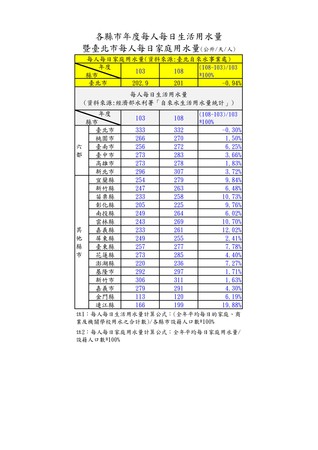 ▲▼台北自來水事業處統計，每人每日生活用水量下降1公升。（圖／台北自來水事業處提供）