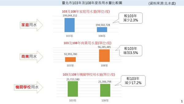 ▲▼台北自來水事業處統計，每人每日生活用水量下降1公升。（圖／台北自來水事業處提供）