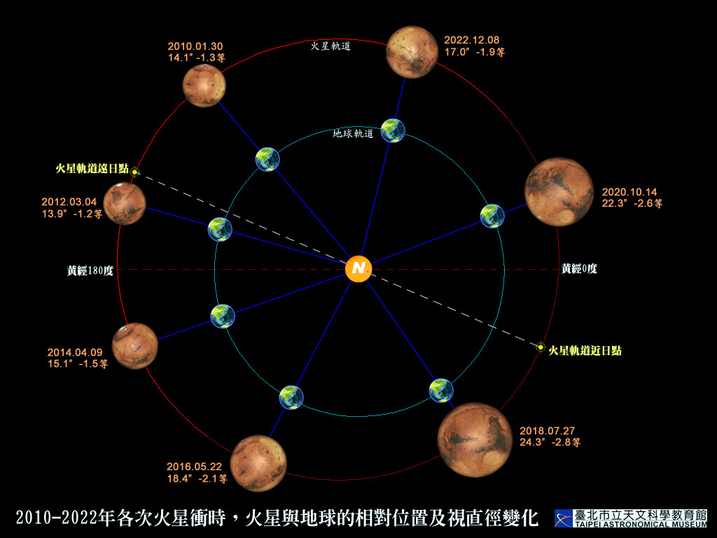 ▲▼火星衝。（圖／台北天文館）