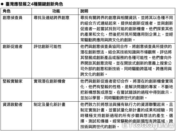 ▲工研院發表年度專刊　喊出台灣應培育4大關鍵人才。（圖／工研院提供）