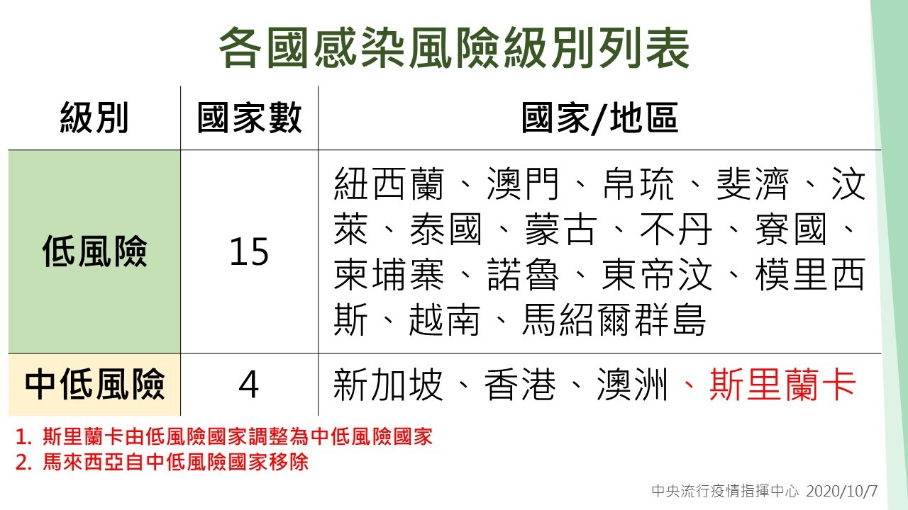 ▲▼國際疫情升溫，斯里蘭卡由低風險調整為中低風險國家，馬來西亞自中低風險國家移除。（圖／指揮中心提供）