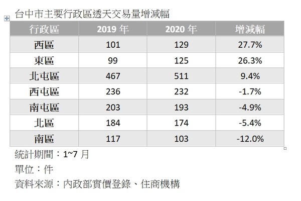 ▲▼  台中市主要行政區透天交易量增減幅  。（圖／住商機構提供）