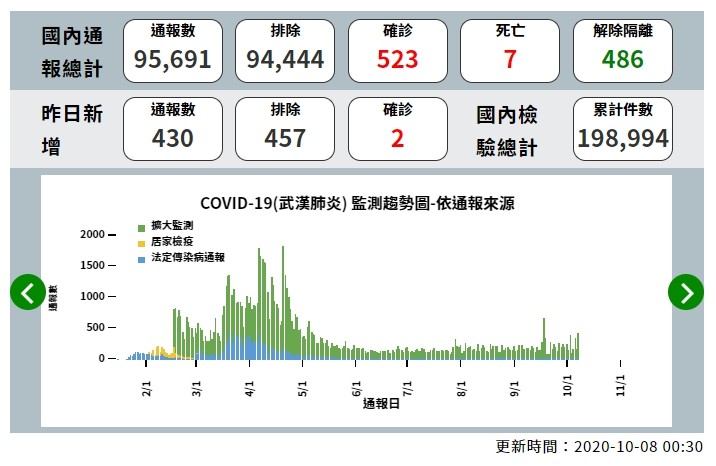 ▲▼截至10月7日為止，全台新冠肺炎確診者為523人，8日再新增1例境外移入個案。（圖／翻攝疾管署網站）