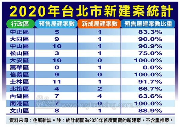 ▲▼  2020年台北市新建案統計 。（圖／住展雜誌提供）