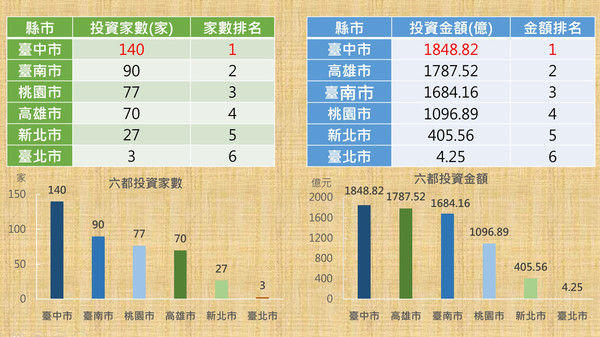 ▲▼盧秀燕推富市3經濟策略奏效，企業今年投資台中1千8百億全台居冠。（圖／台中市政府提供）