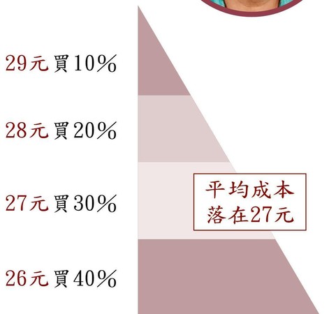 陳重銘投資法--三角形買法加速虧轉盈-以0056為例。