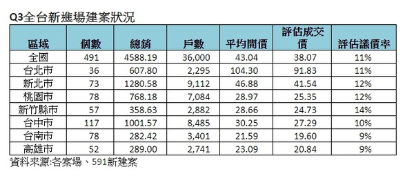 ▲▼Q3全台新進場建案狀況。（圖／《591新建案》提供） 