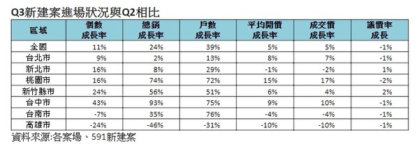 ▲▼ Q3新建案進場狀況與Q2相比。 （圖／《591新建案》提供） 