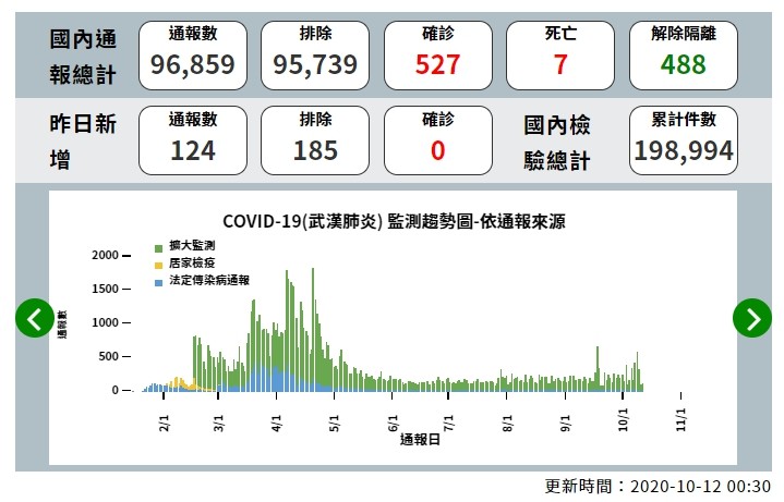 ▲截至10月11日為止，全台新冠肺炎確診者為527人，12日再新增2例境外移入個案。（圖／翻攝疾管署網站）